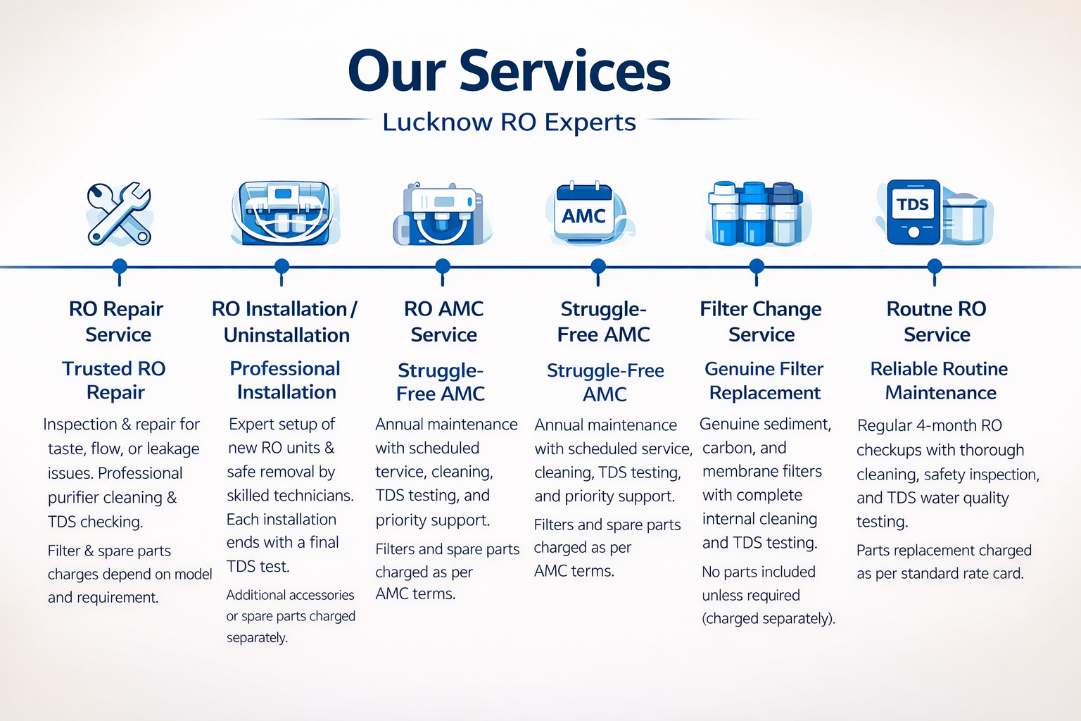 Lucknow RO Experts- RO Repair & Service in Lucknow